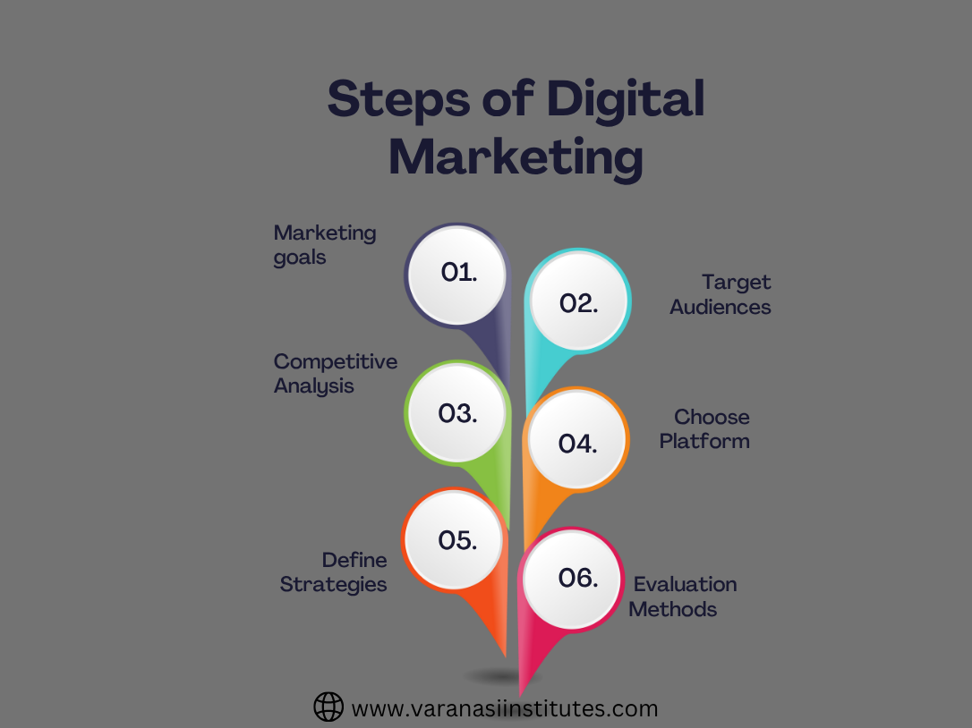Digital Marketing Step-by-Step Process: Influencer & UGC Guide 2 Steps of digital marketing