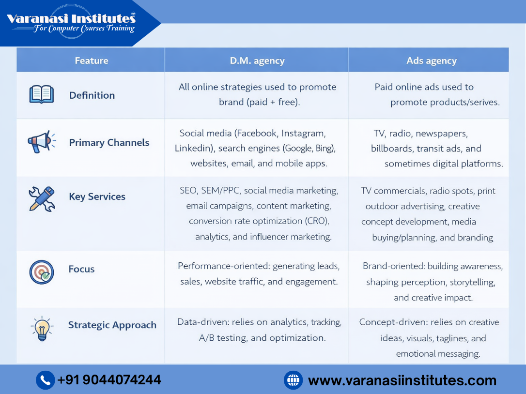 Difference between digital marketing and Advertising Agencies